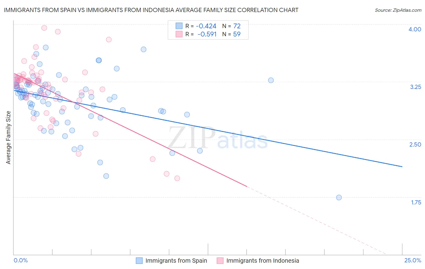 Immigrants from Spain vs Immigrants from Indonesia Average Family Size