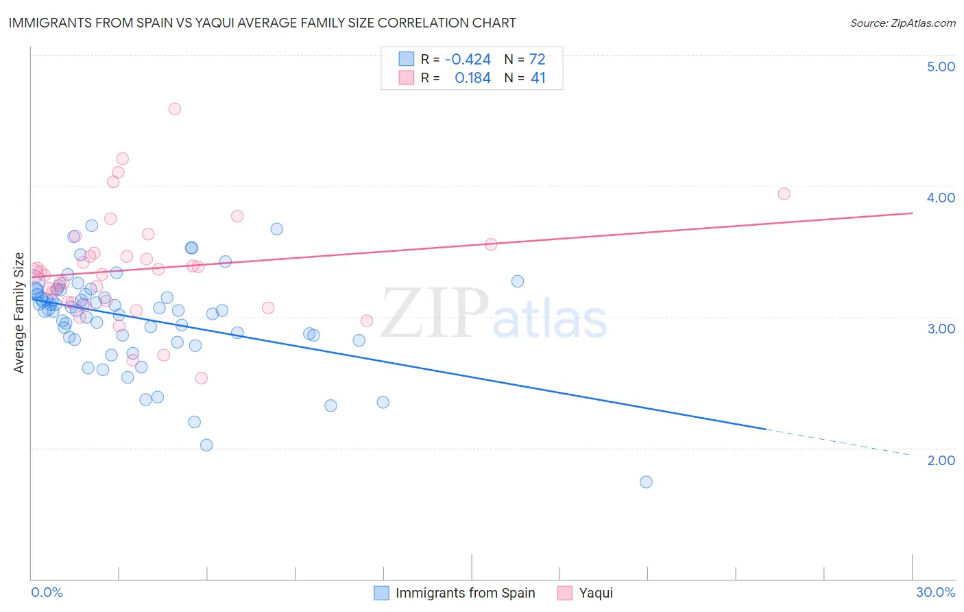 Immigrants from Spain vs Yaqui Average Family Size