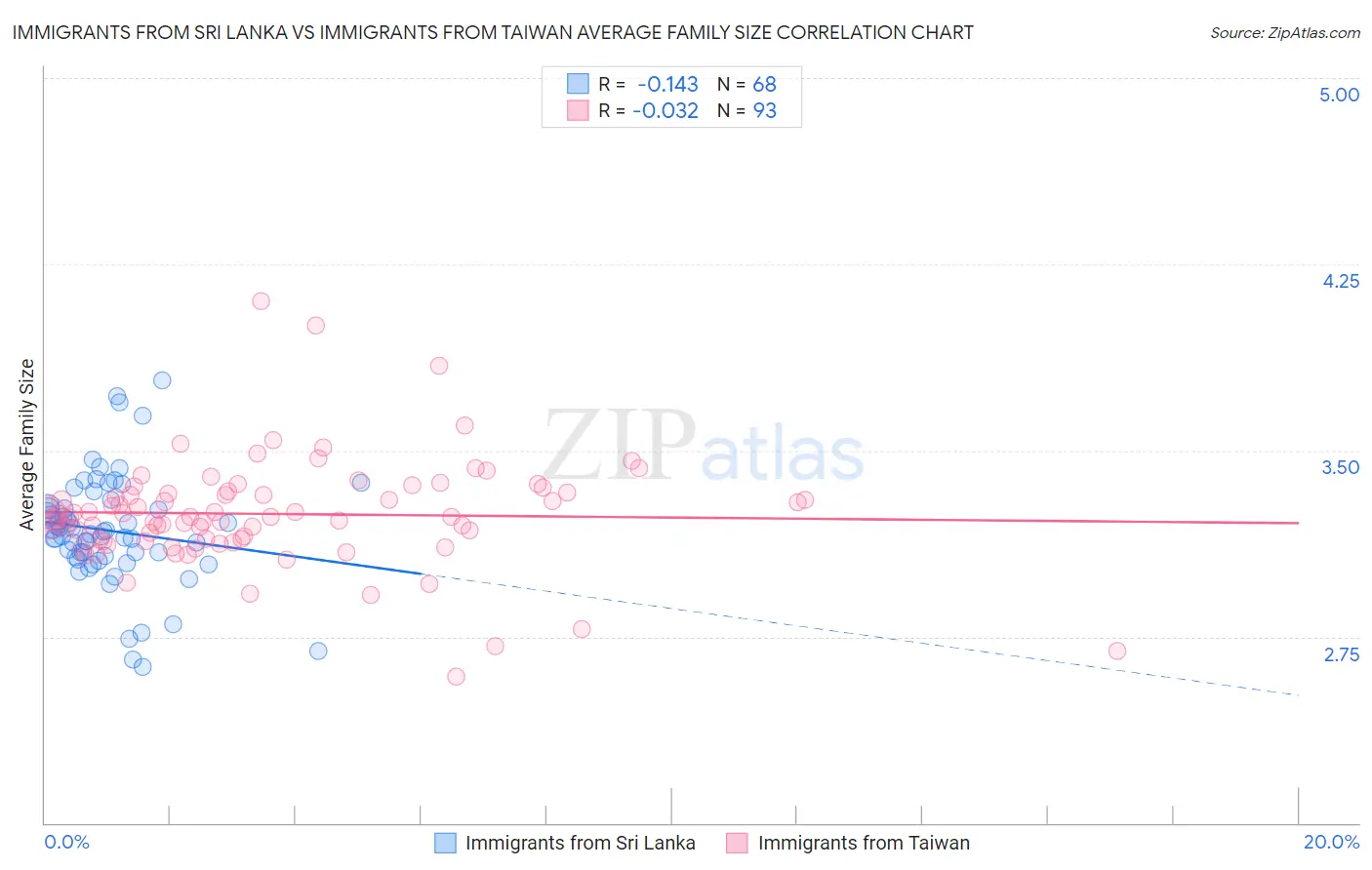 Immigrants from Sri Lanka vs Immigrants from Taiwan Average Family Size