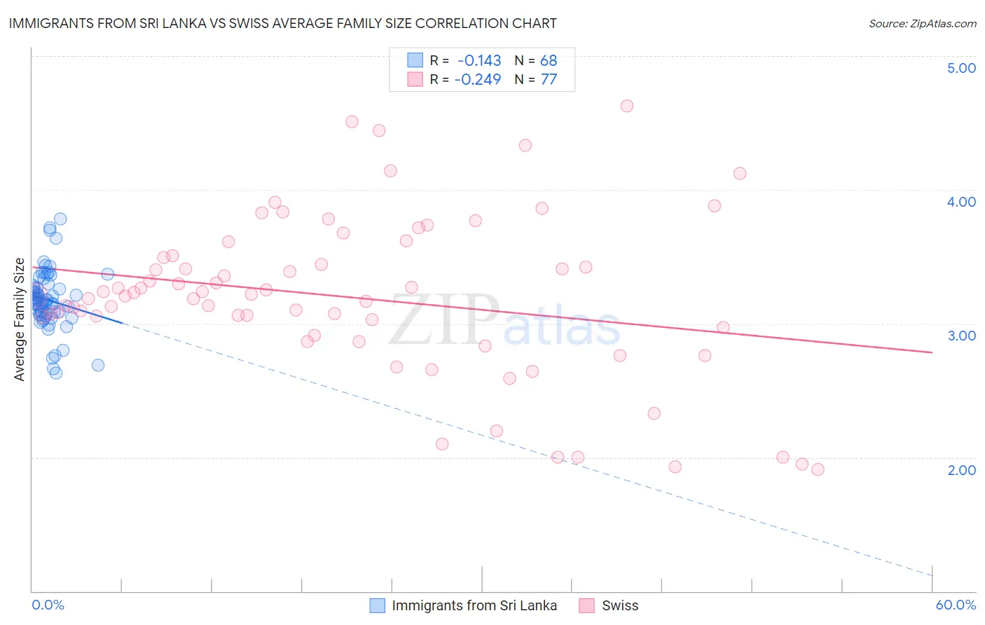 Immigrants from Sri Lanka vs Swiss Average Family Size