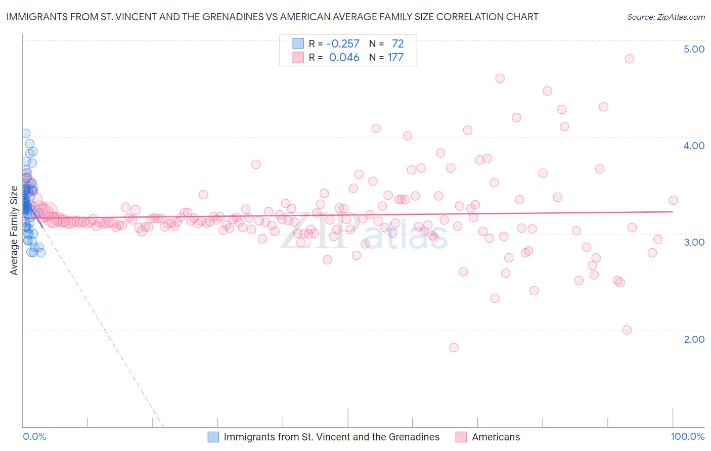 Immigrants from St. Vincent and the Grenadines vs American Average Family Size