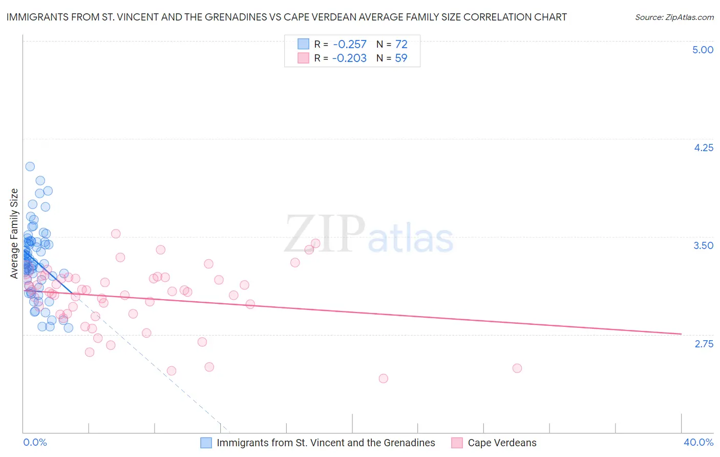 Immigrants from St. Vincent and the Grenadines vs Cape Verdean Average Family Size