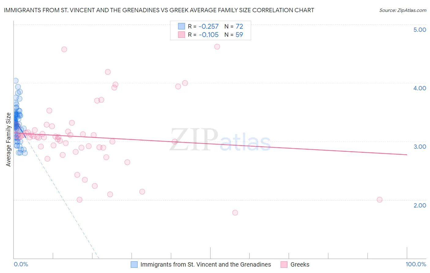 Immigrants from St. Vincent and the Grenadines vs Greek Average Family Size