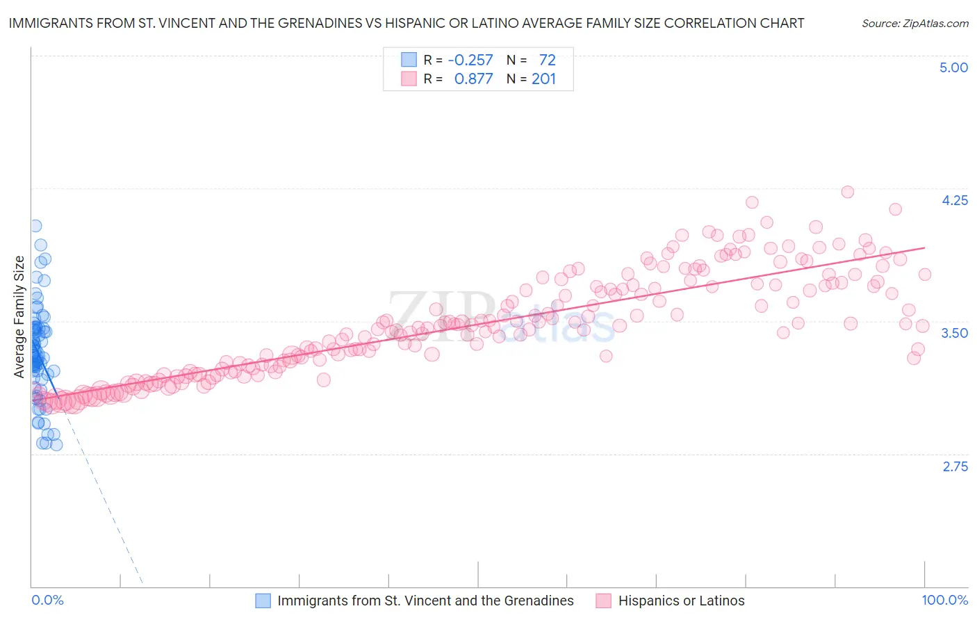 Immigrants from St. Vincent and the Grenadines vs Hispanic or Latino Average Family Size