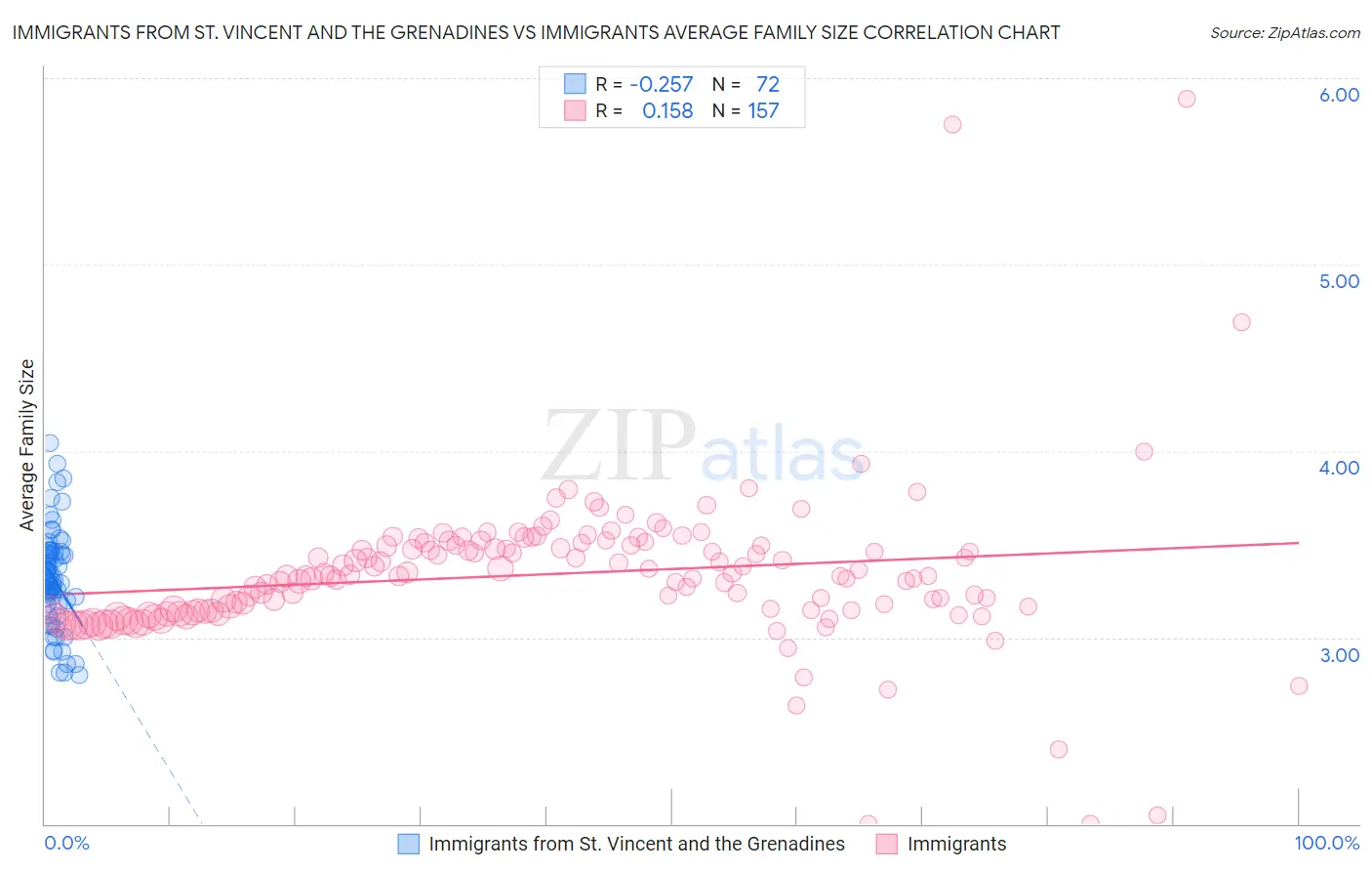 Immigrants from St. Vincent and the Grenadines vs Immigrants Average Family Size