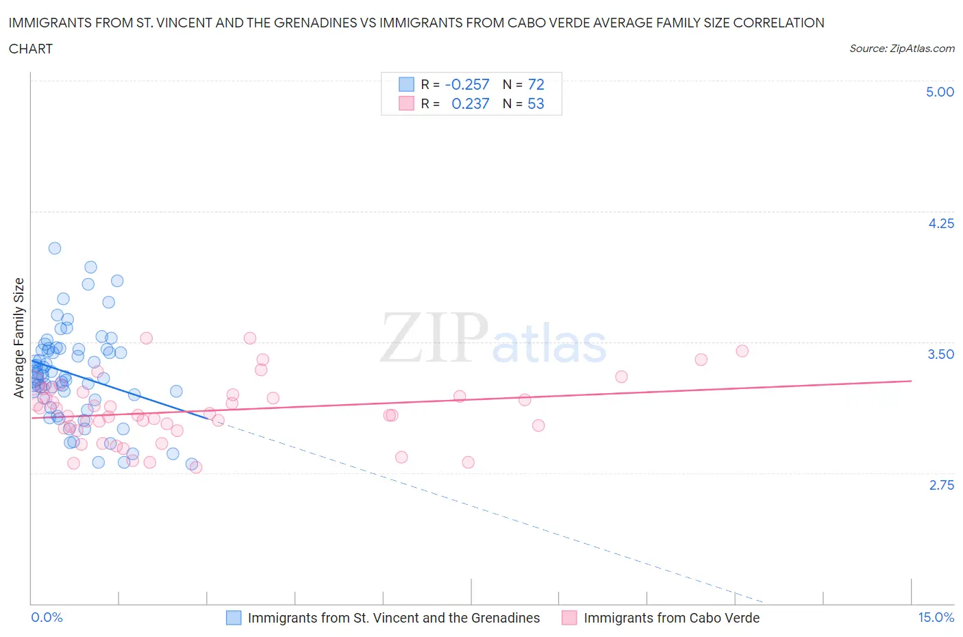 Immigrants from St. Vincent and the Grenadines vs Immigrants from Cabo Verde Average Family Size