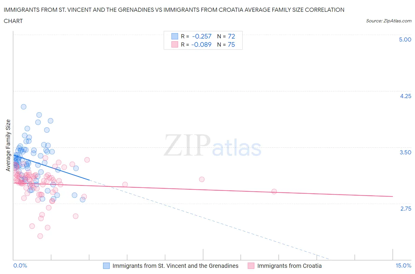 Immigrants from St. Vincent and the Grenadines vs Immigrants from Croatia Average Family Size