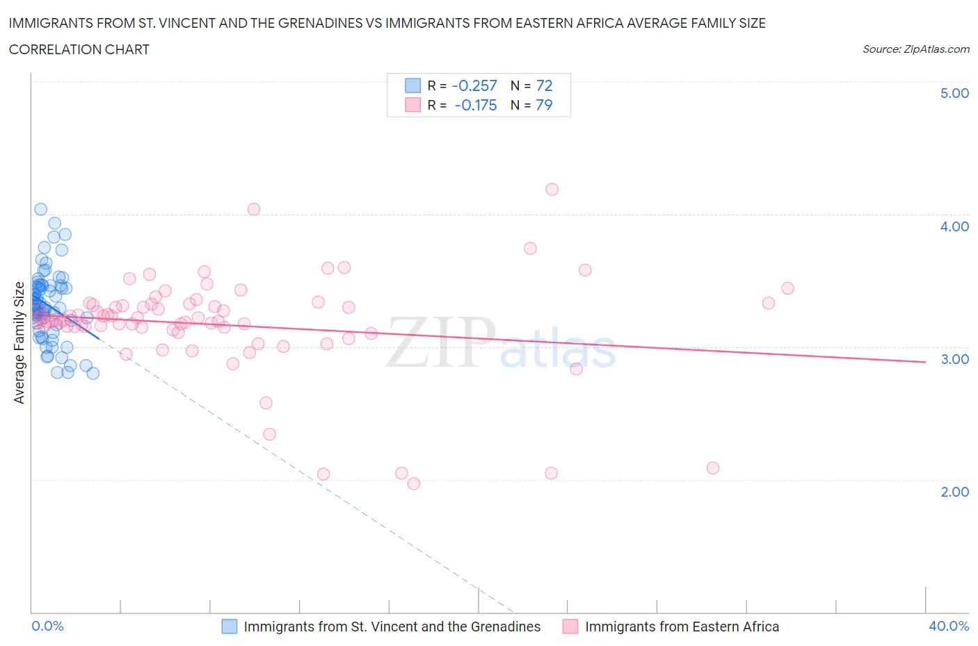 Immigrants from St. Vincent and the Grenadines vs Immigrants from Eastern Africa Average Family Size