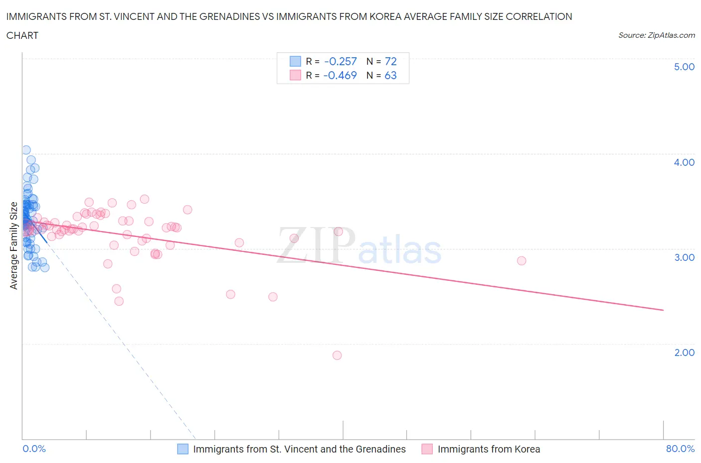 Immigrants from St. Vincent and the Grenadines vs Immigrants from Korea Average Family Size