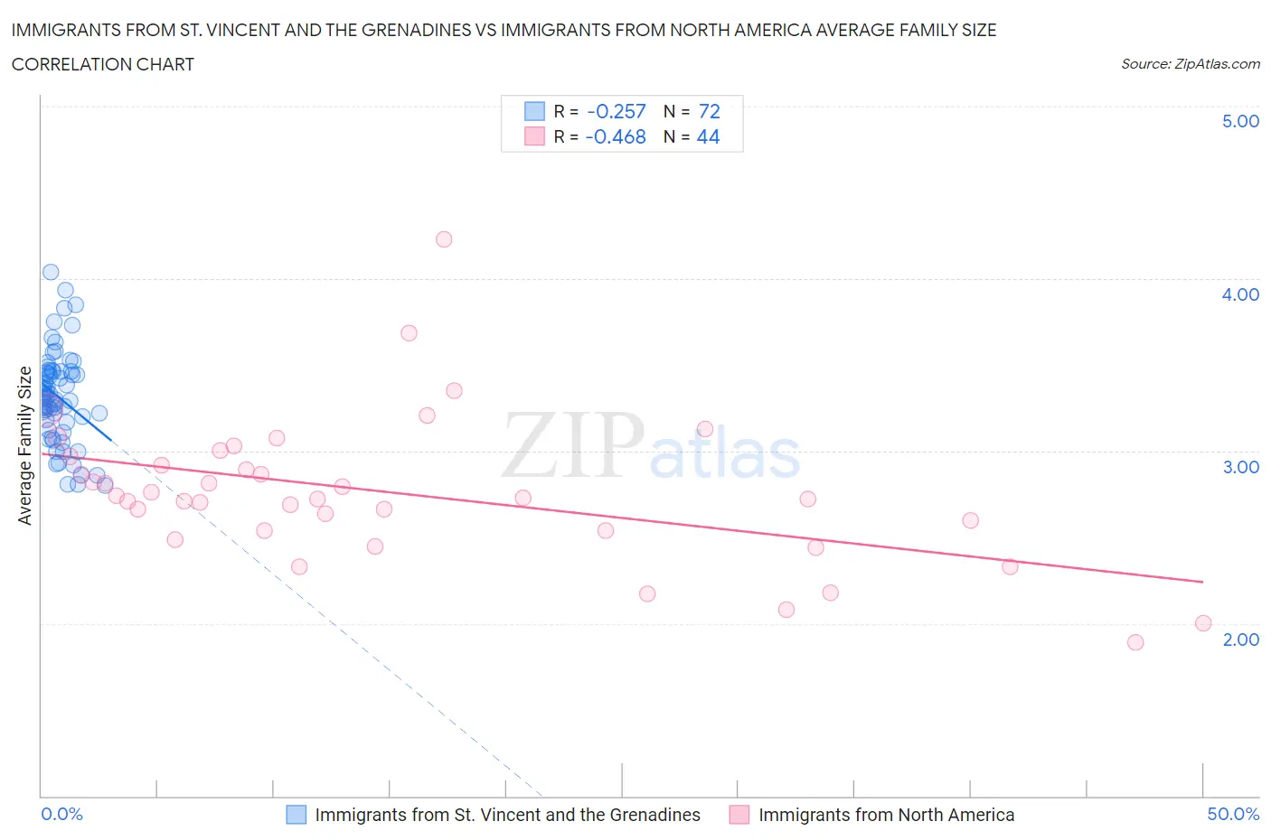 Immigrants from St. Vincent and the Grenadines vs Immigrants from North America Average Family Size