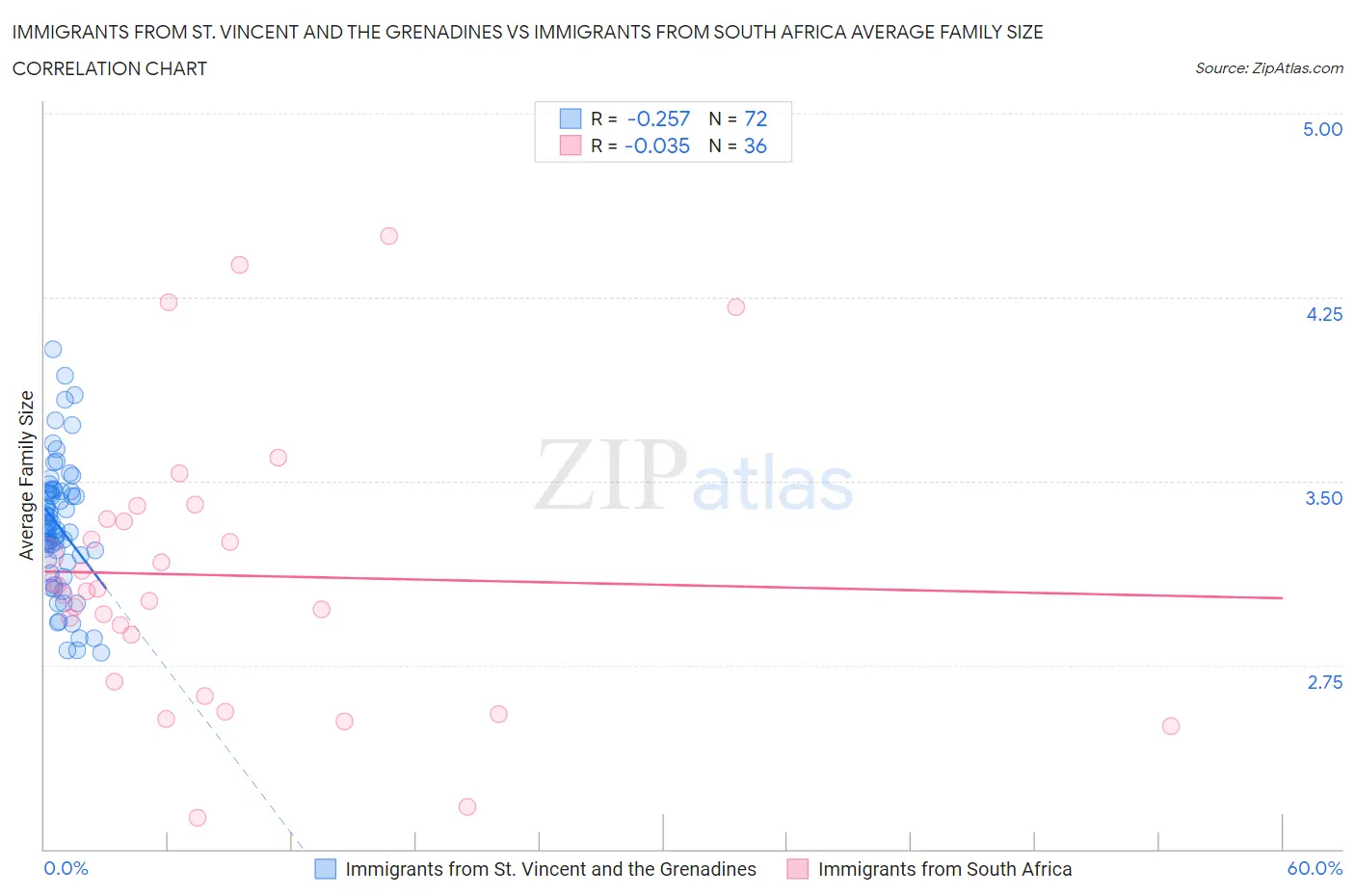 Immigrants from St. Vincent and the Grenadines vs Immigrants from South Africa Average Family Size