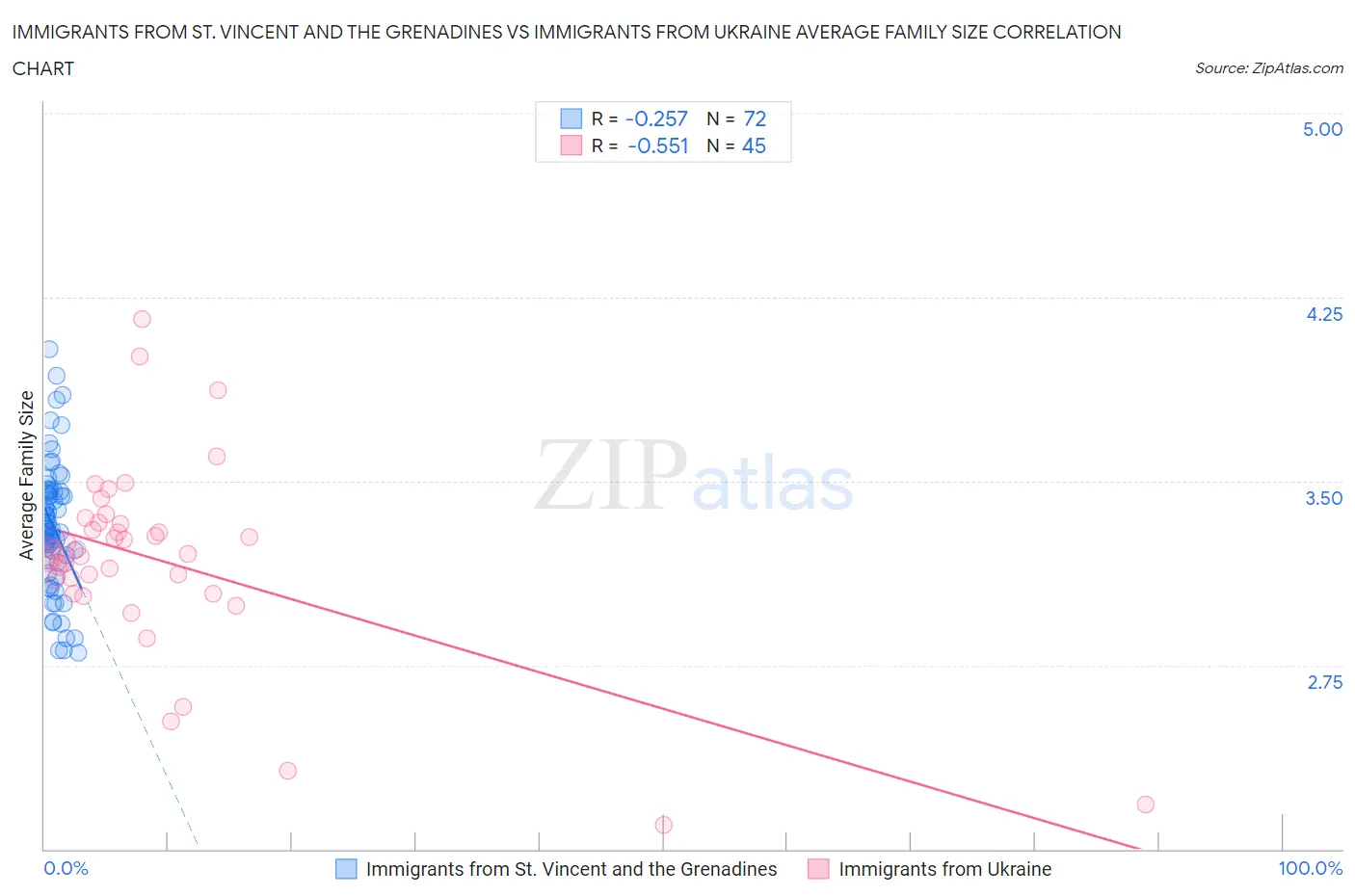 Immigrants from St. Vincent and the Grenadines vs Immigrants from Ukraine Average Family Size