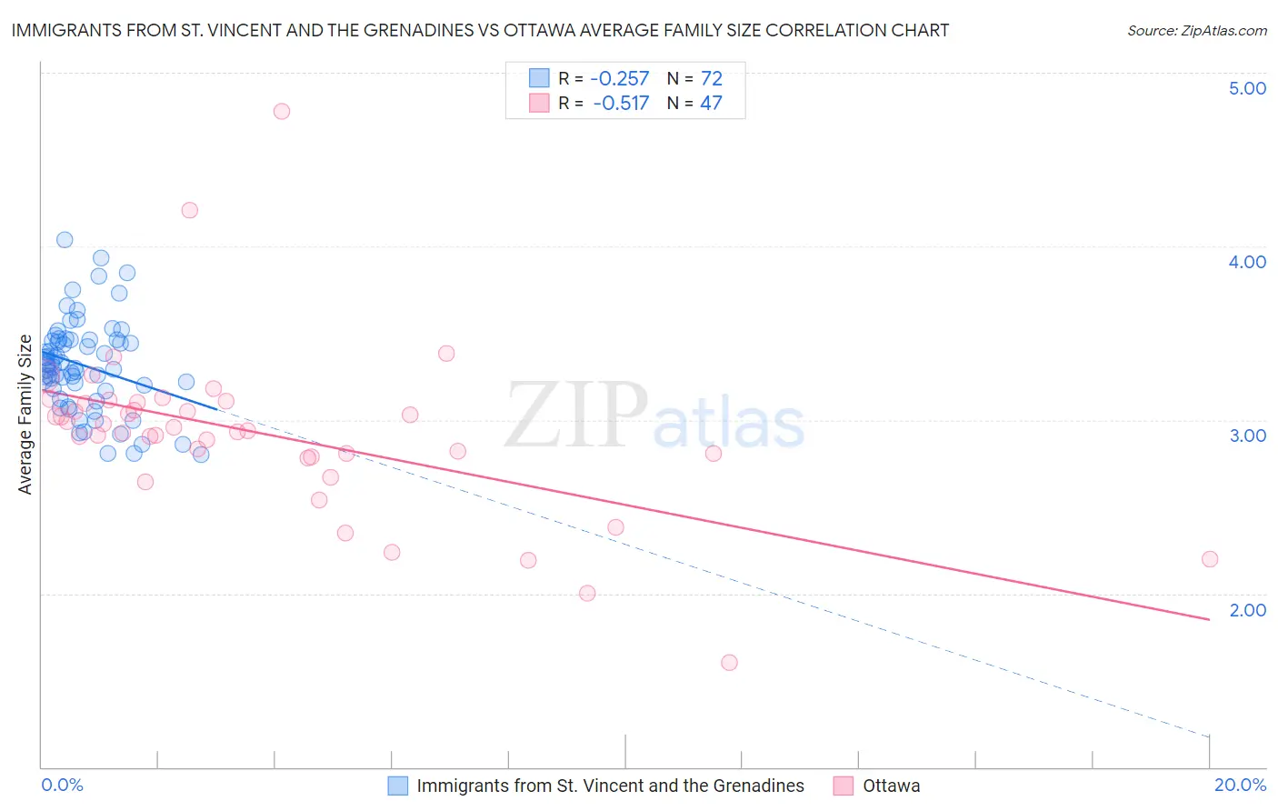 Immigrants from St. Vincent and the Grenadines vs Ottawa Average Family Size