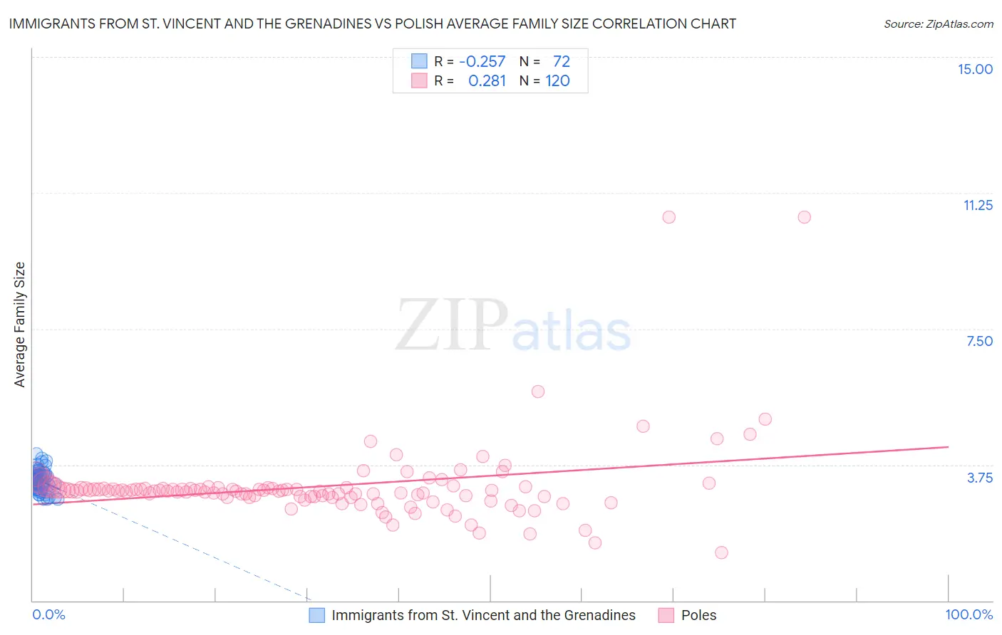 Immigrants from St. Vincent and the Grenadines vs Polish Average Family Size