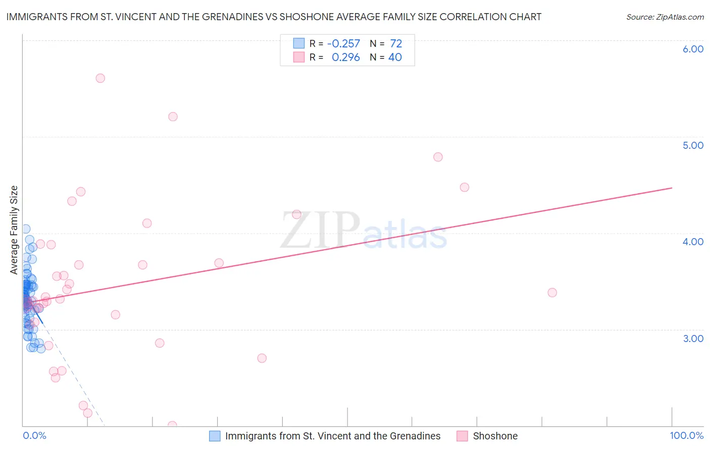 Immigrants from St. Vincent and the Grenadines vs Shoshone Average Family Size