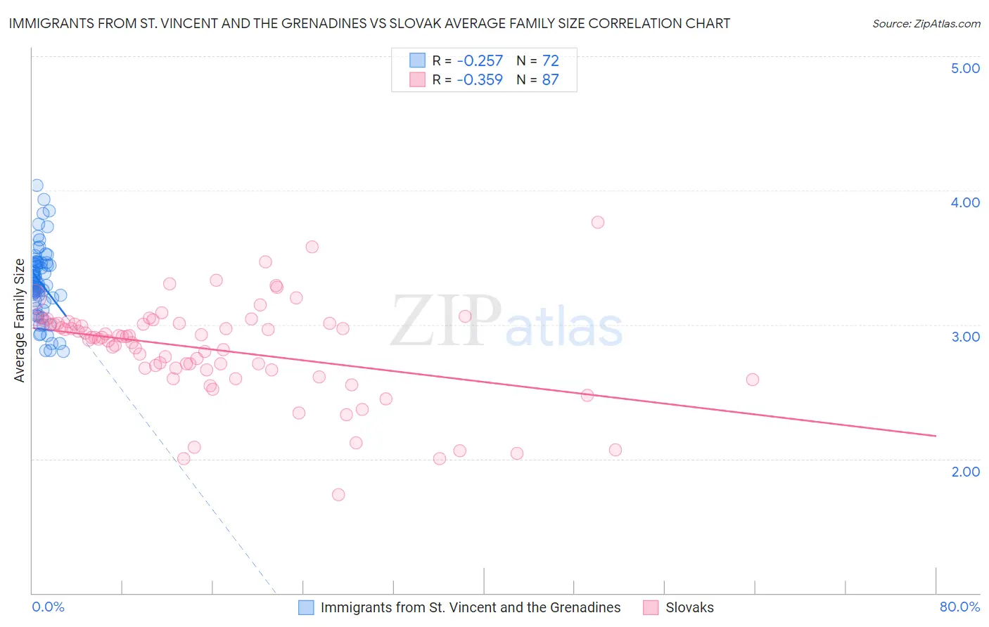 Immigrants from St. Vincent and the Grenadines vs Slovak Average Family Size