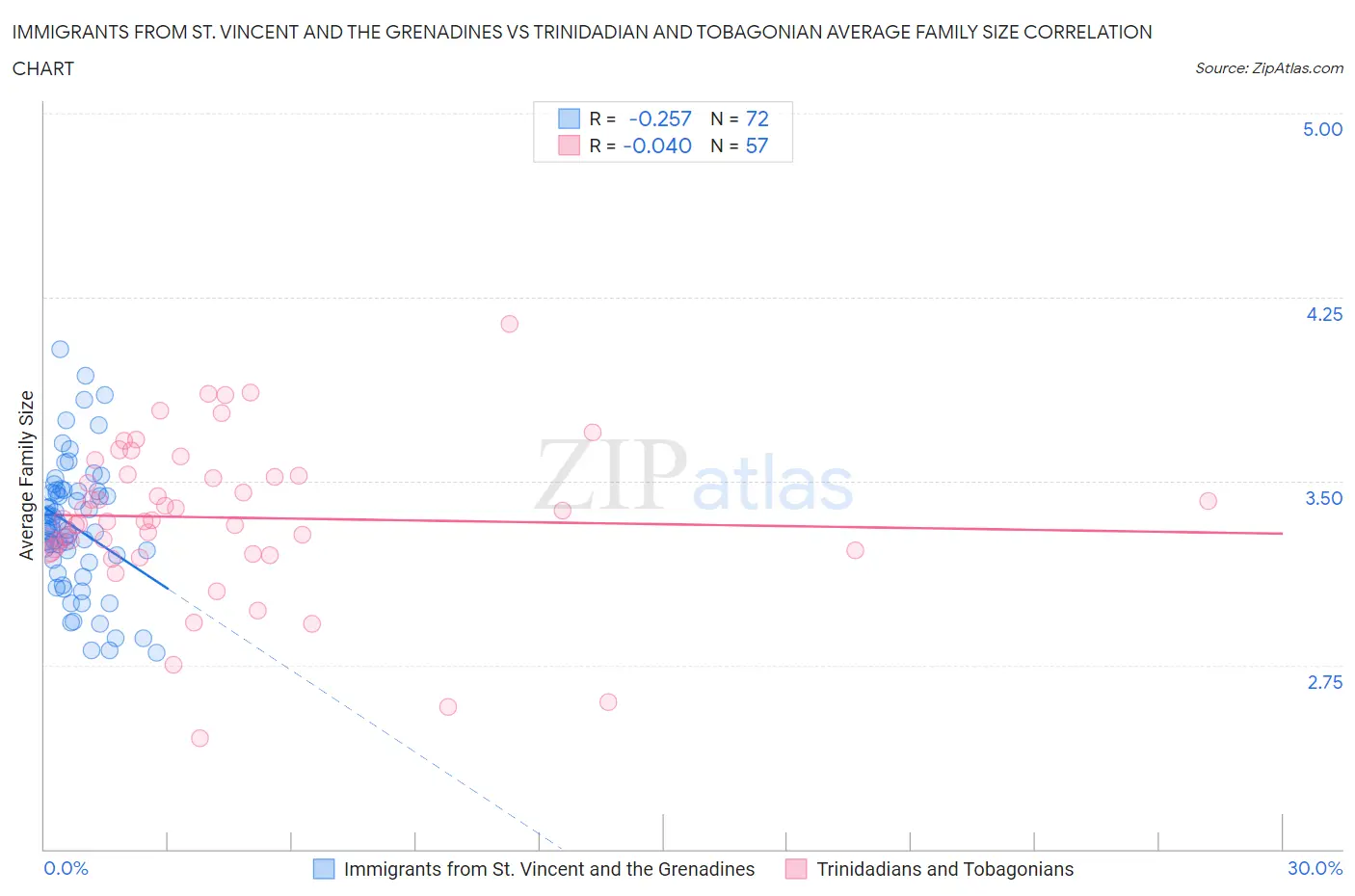 Immigrants from St. Vincent and the Grenadines vs Trinidadian and Tobagonian Average Family Size