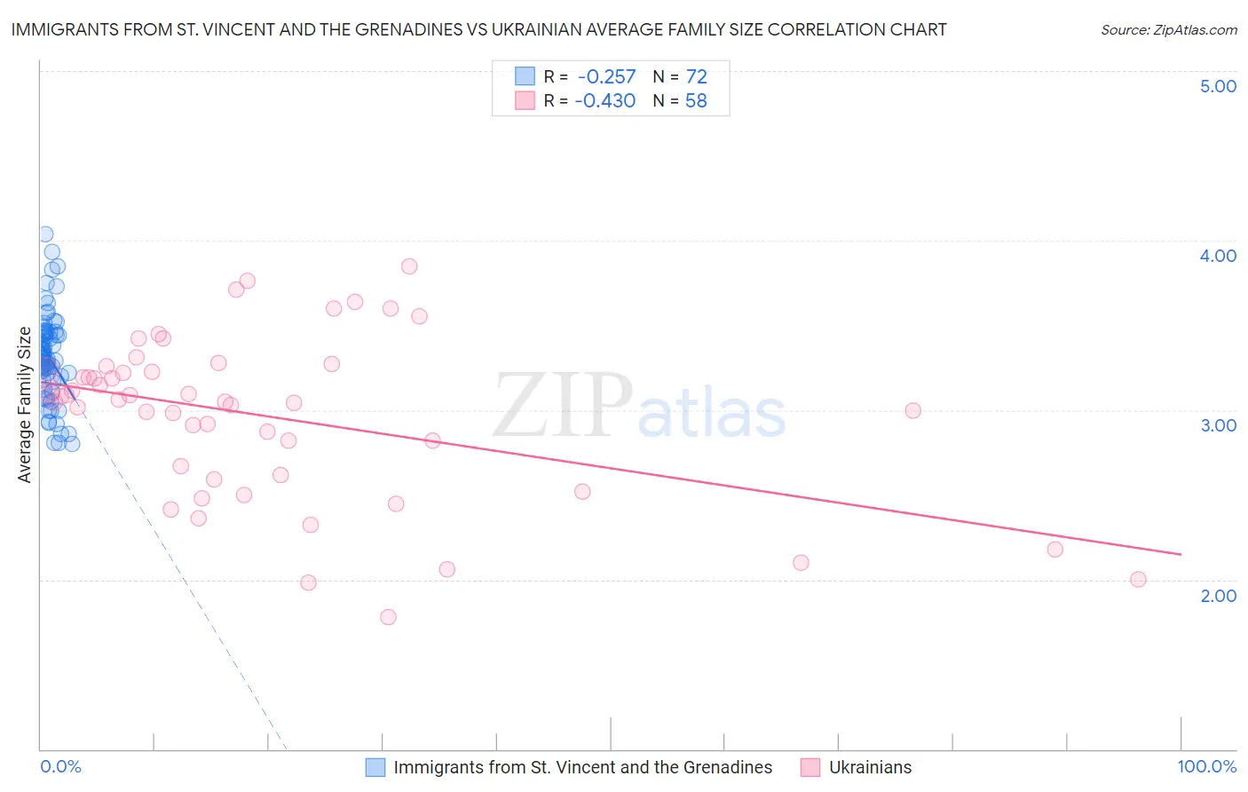 Immigrants from St. Vincent and the Grenadines vs Ukrainian Average Family Size