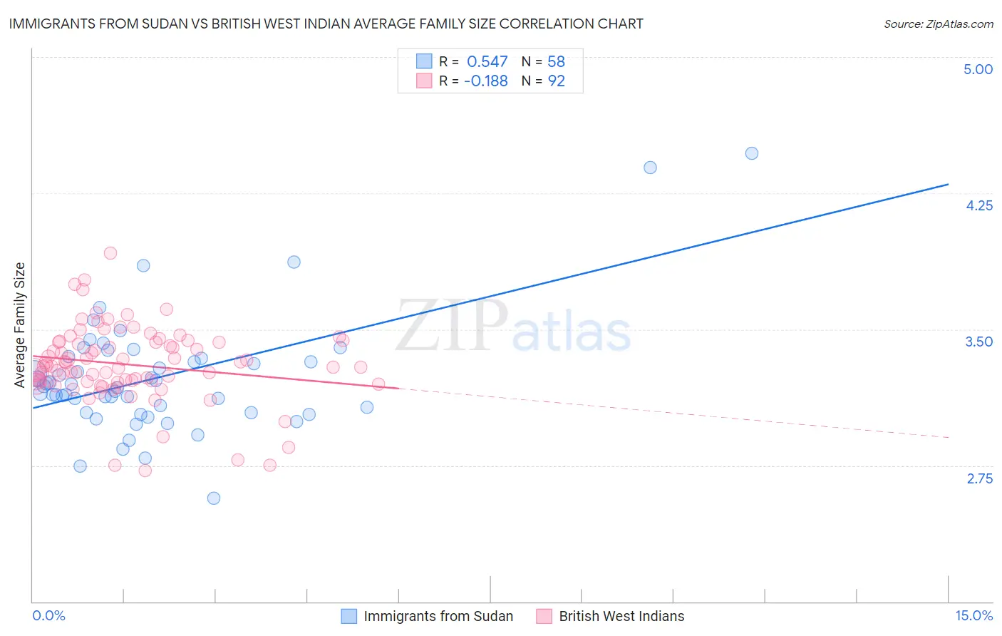 Immigrants from Sudan vs British West Indian Average Family Size