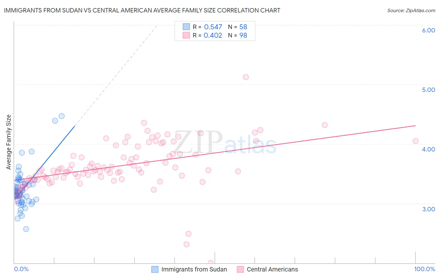 Immigrants from Sudan vs Central American Average Family Size