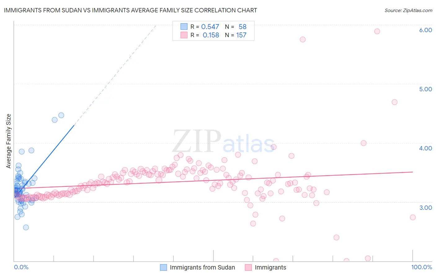 Immigrants from Sudan vs Immigrants Average Family Size