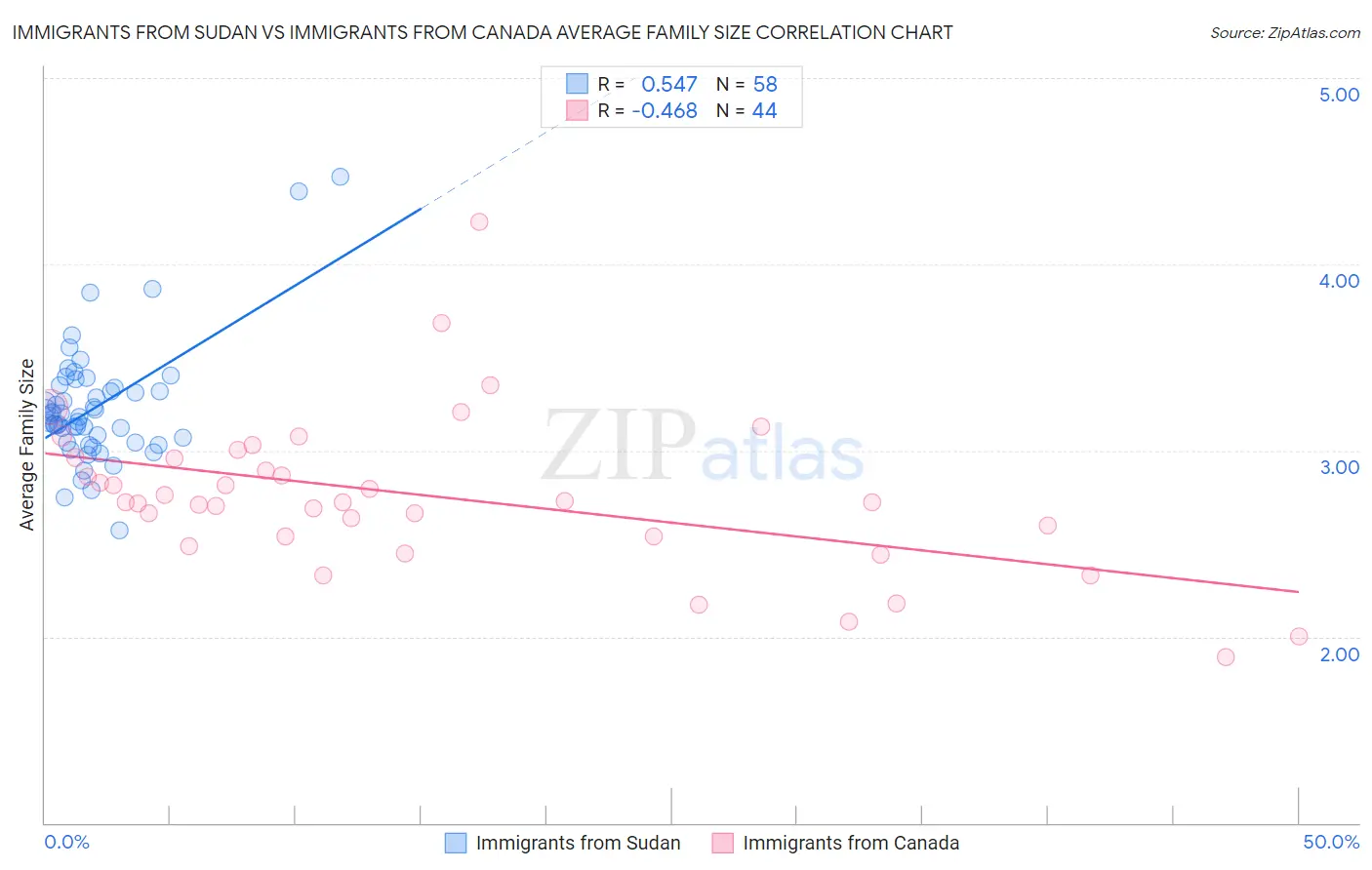 Immigrants from Sudan vs Immigrants from Canada Average Family Size