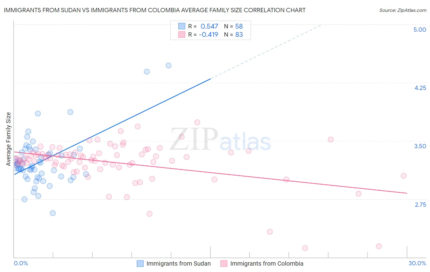 Immigrants from Sudan vs Immigrants from Colombia Average Family Size