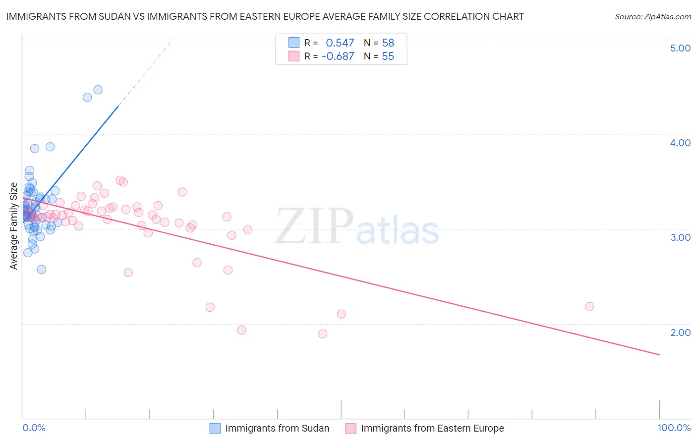 Immigrants from Sudan vs Immigrants from Eastern Europe Average Family Size