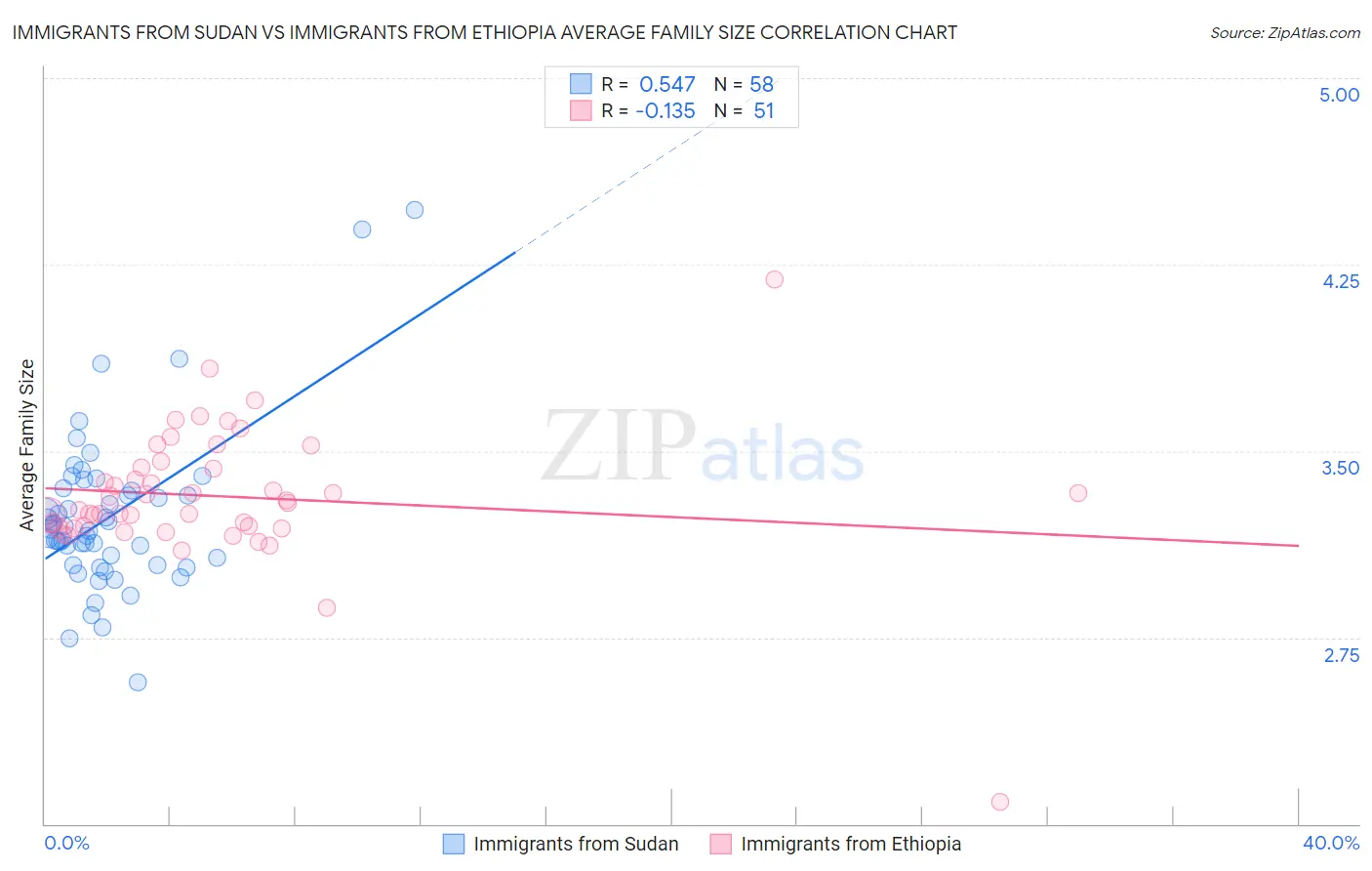 Immigrants from Sudan vs Immigrants from Ethiopia Average Family Size