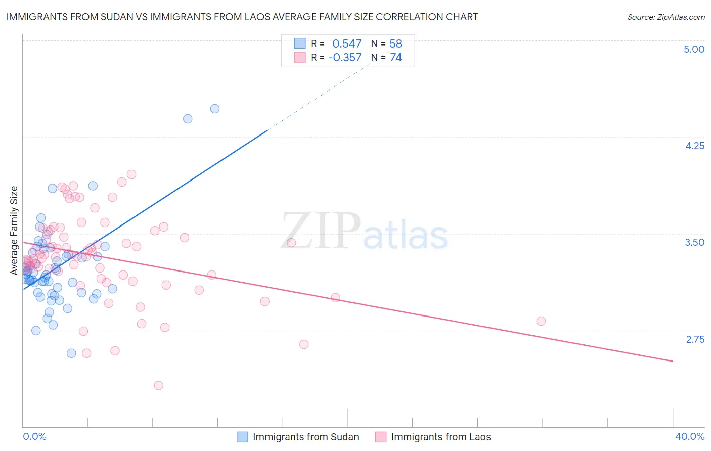 Immigrants from Sudan vs Immigrants from Laos Average Family Size