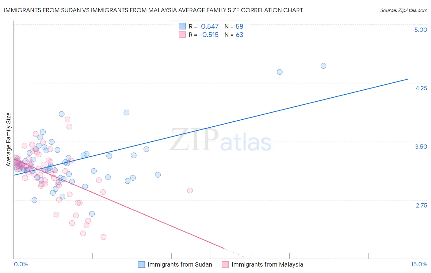 Immigrants from Sudan vs Immigrants from Malaysia Average Family Size