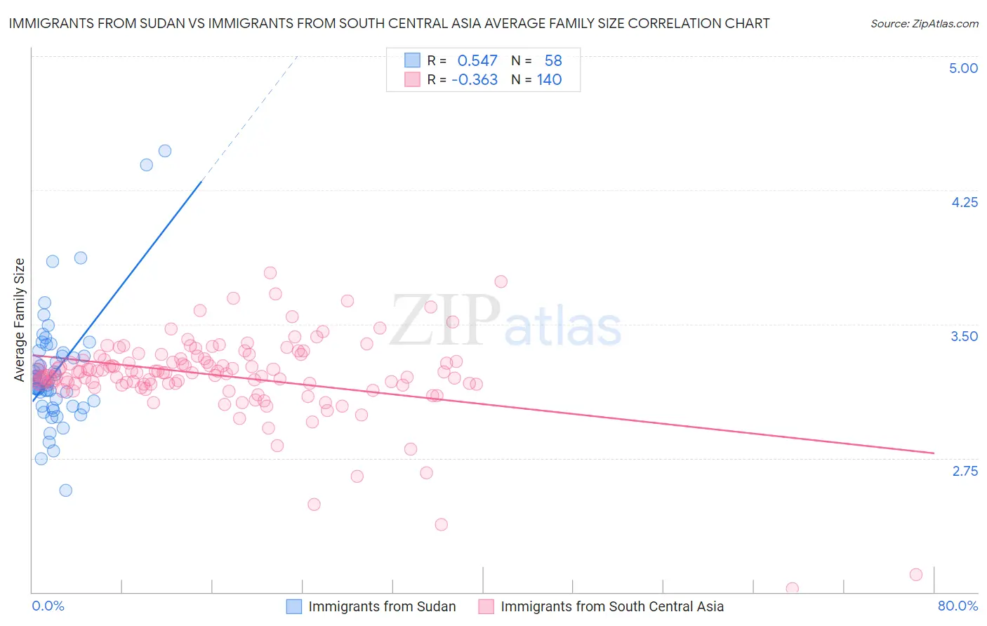 Immigrants from Sudan vs Immigrants from South Central Asia Average Family Size