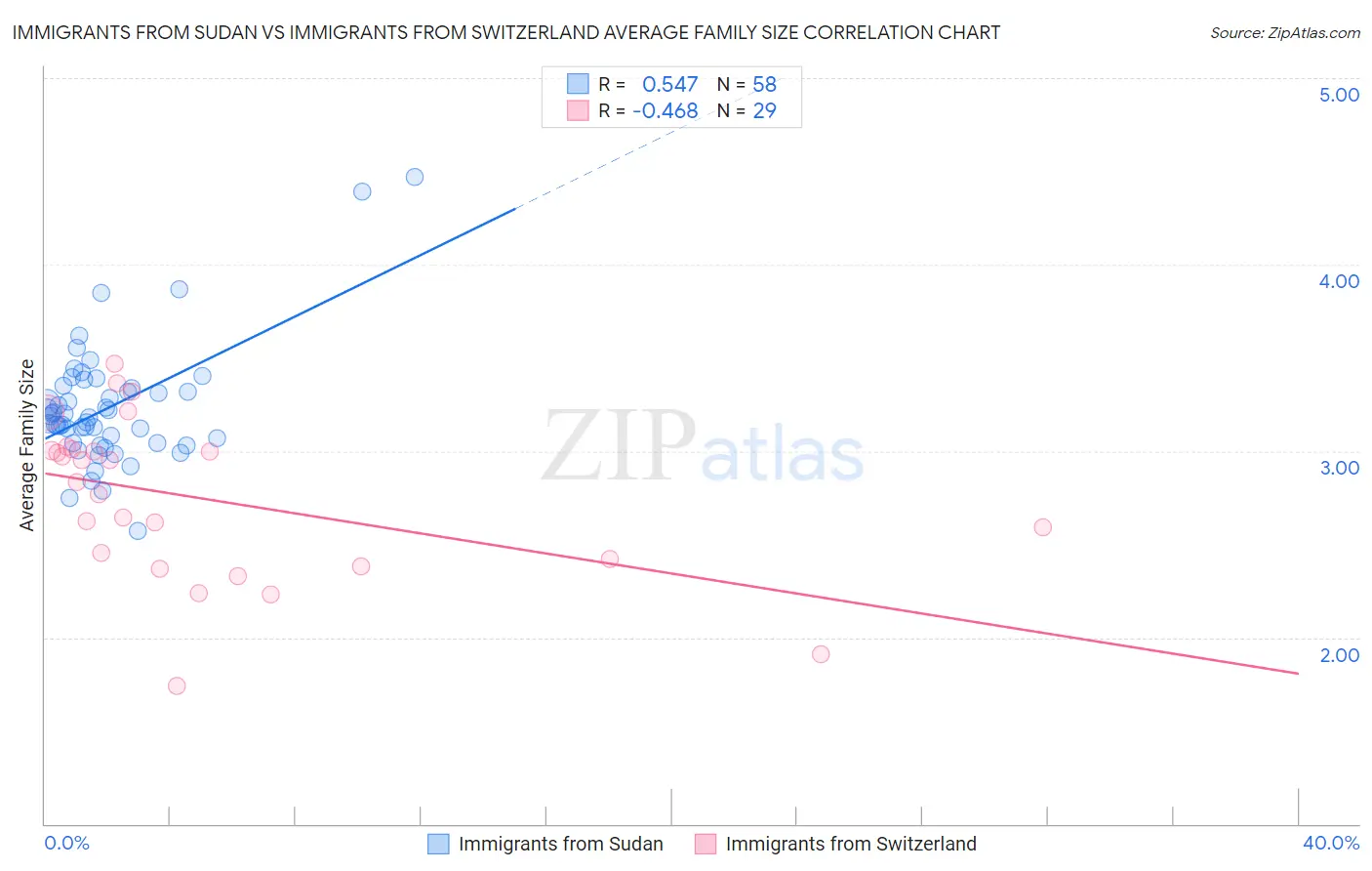 Immigrants from Sudan vs Immigrants from Switzerland Average Family Size