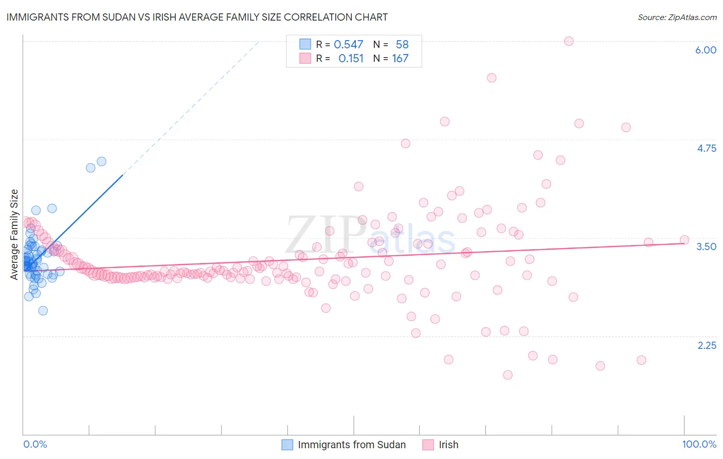 Immigrants from Sudan vs Irish Average Family Size