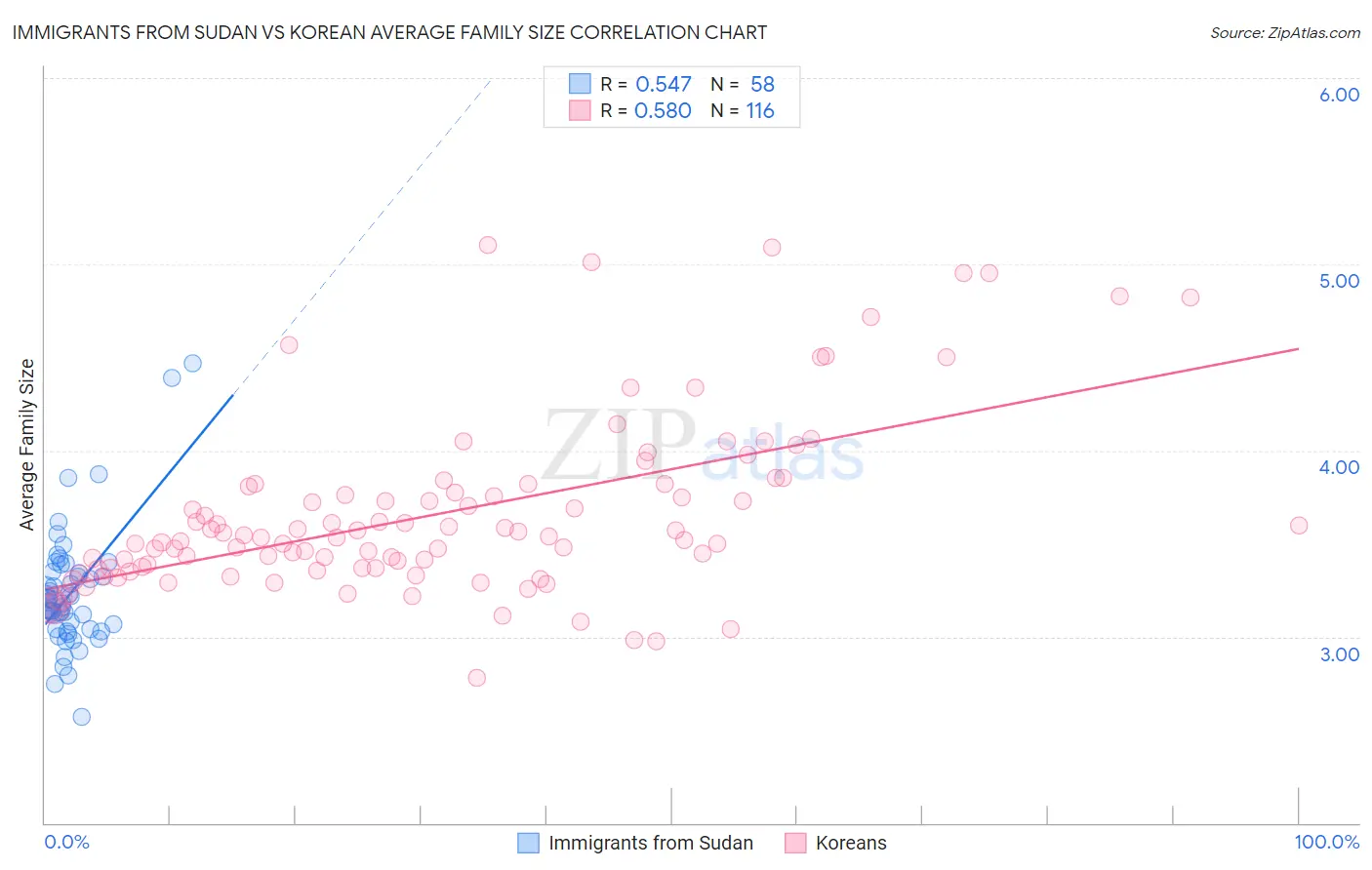Immigrants from Sudan vs Korean Average Family Size