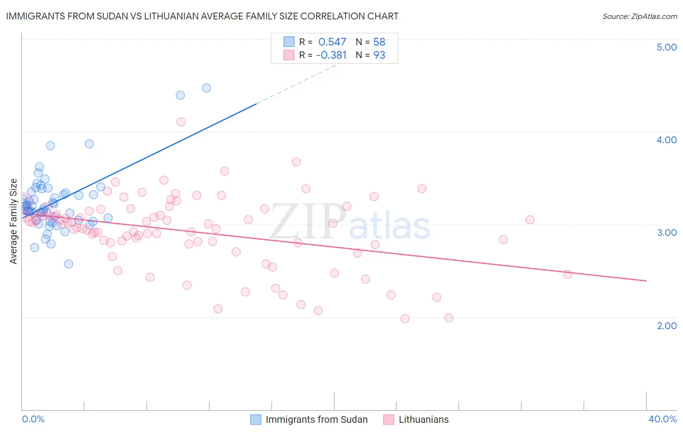 Immigrants from Sudan vs Lithuanian Average Family Size