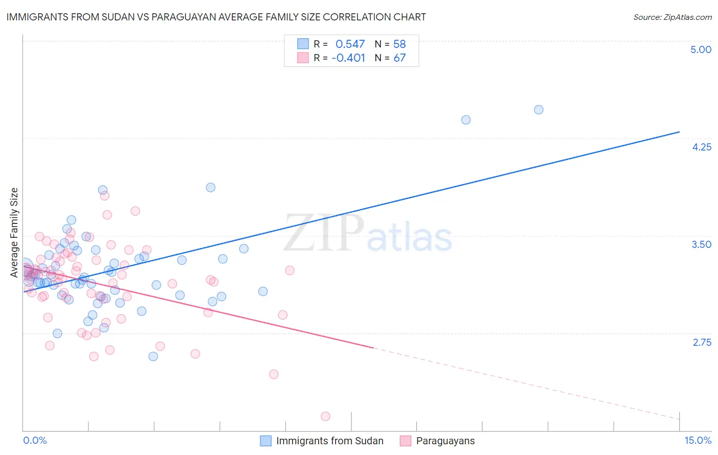 Immigrants from Sudan vs Paraguayan Average Family Size