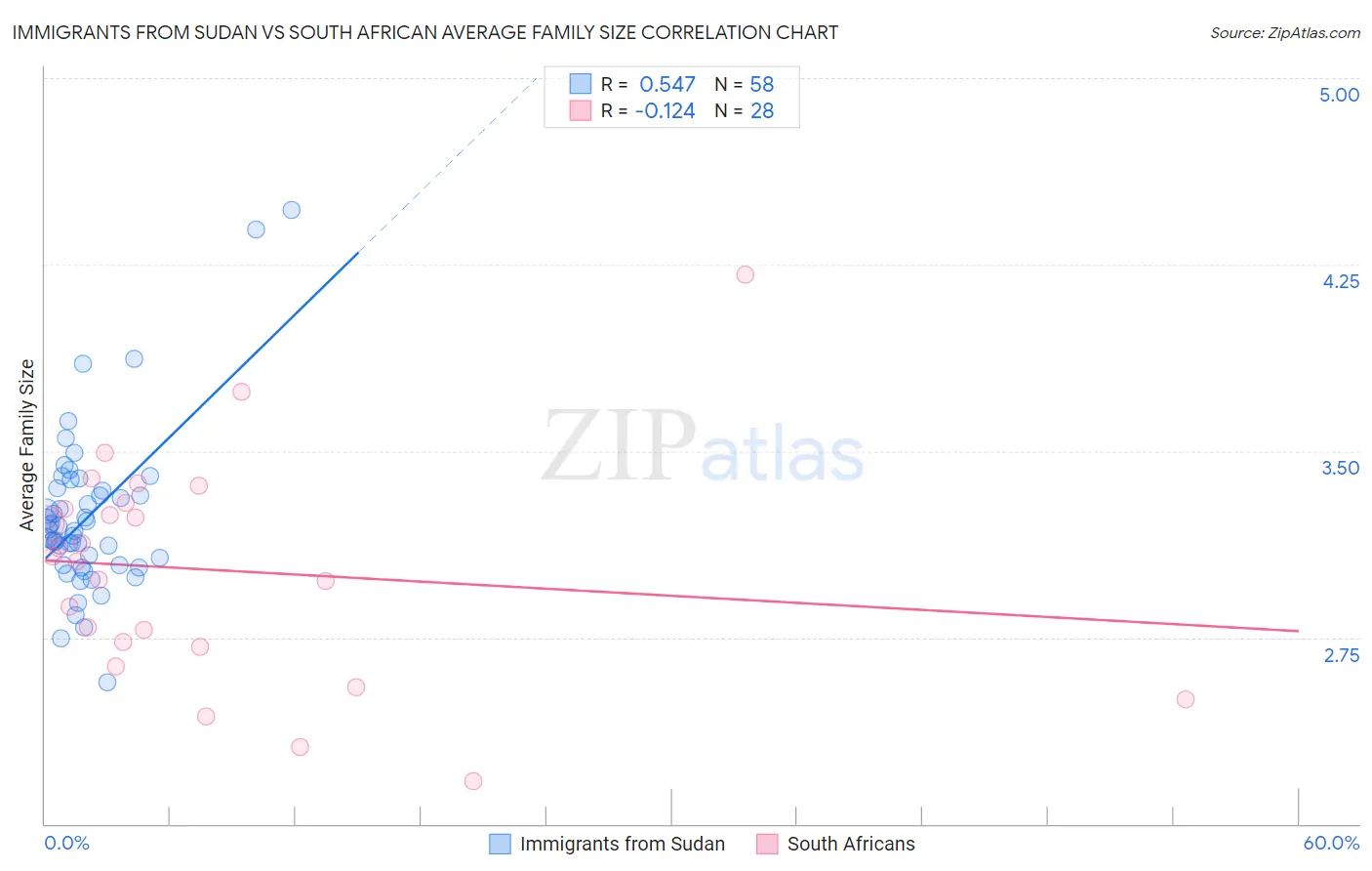 Immigrants from Sudan vs South African Average Family Size