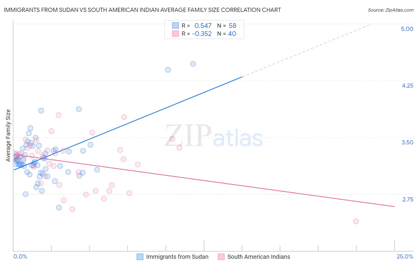 Immigrants from Sudan vs South American Indian Average Family Size