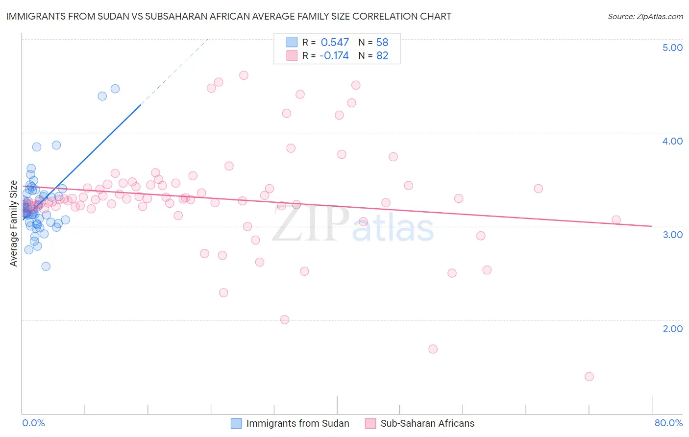 Immigrants from Sudan vs Subsaharan African Average Family Size