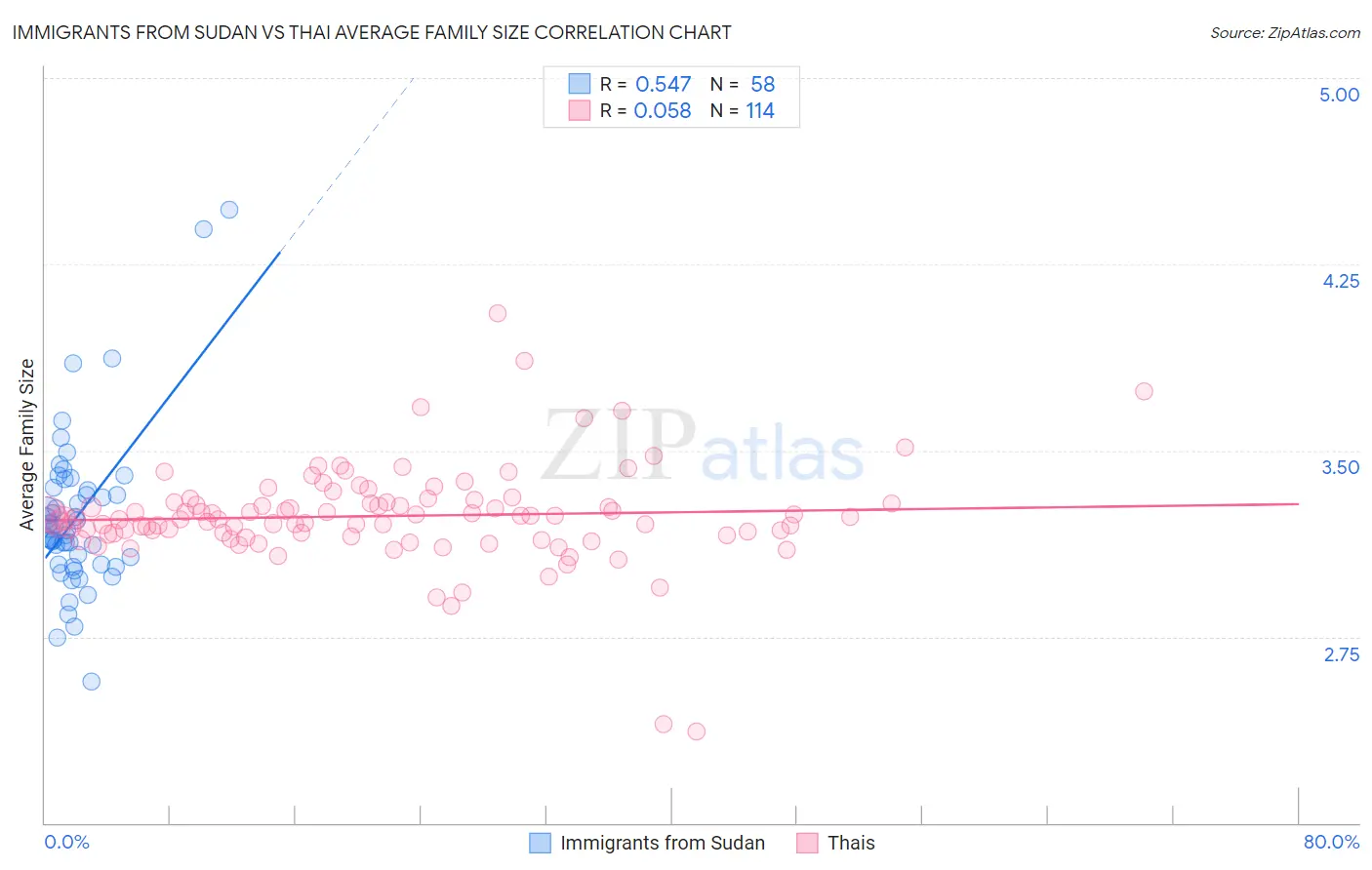 Immigrants from Sudan vs Thai Average Family Size