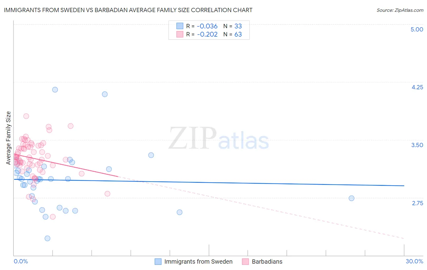 Immigrants from Sweden vs Barbadian Average Family Size