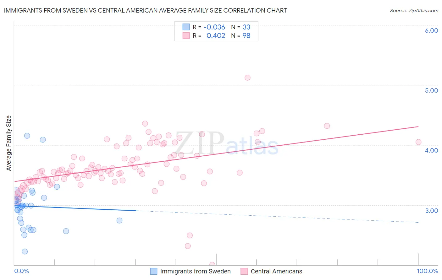 Immigrants from Sweden vs Central American Average Family Size