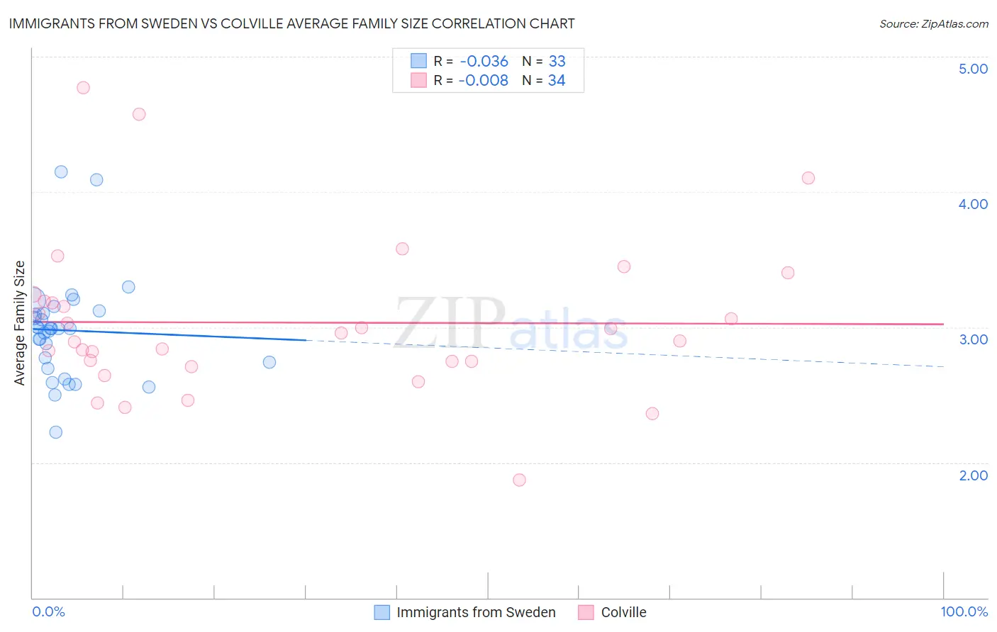 Immigrants from Sweden vs Colville Average Family Size