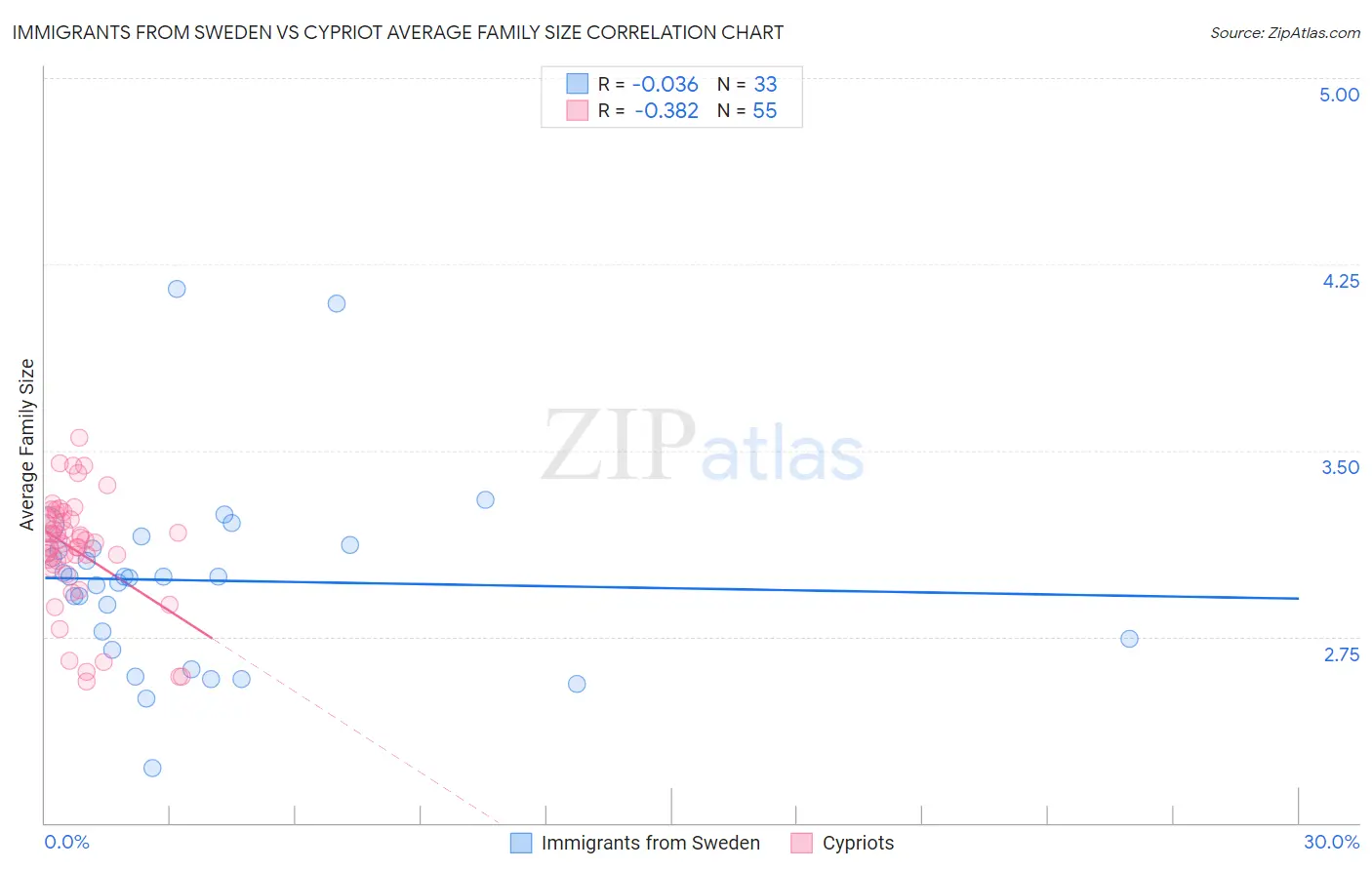 Immigrants from Sweden vs Cypriot Average Family Size