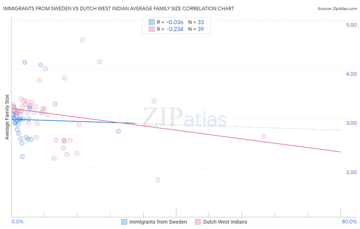 Immigrants from Sweden vs Dutch West Indian Average Family Size