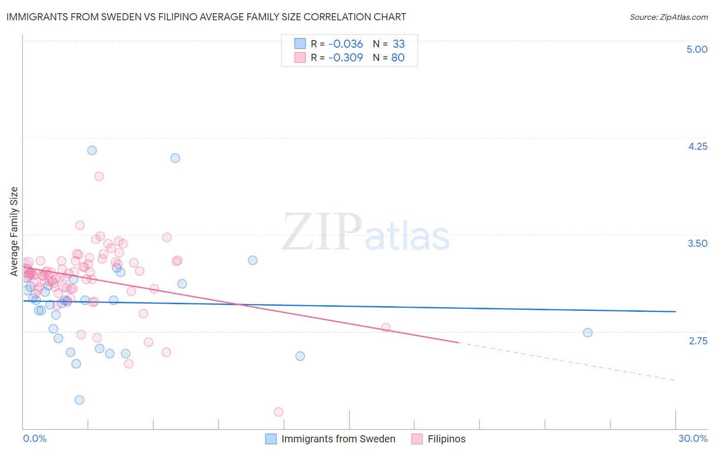 Immigrants from Sweden vs Filipino Average Family Size