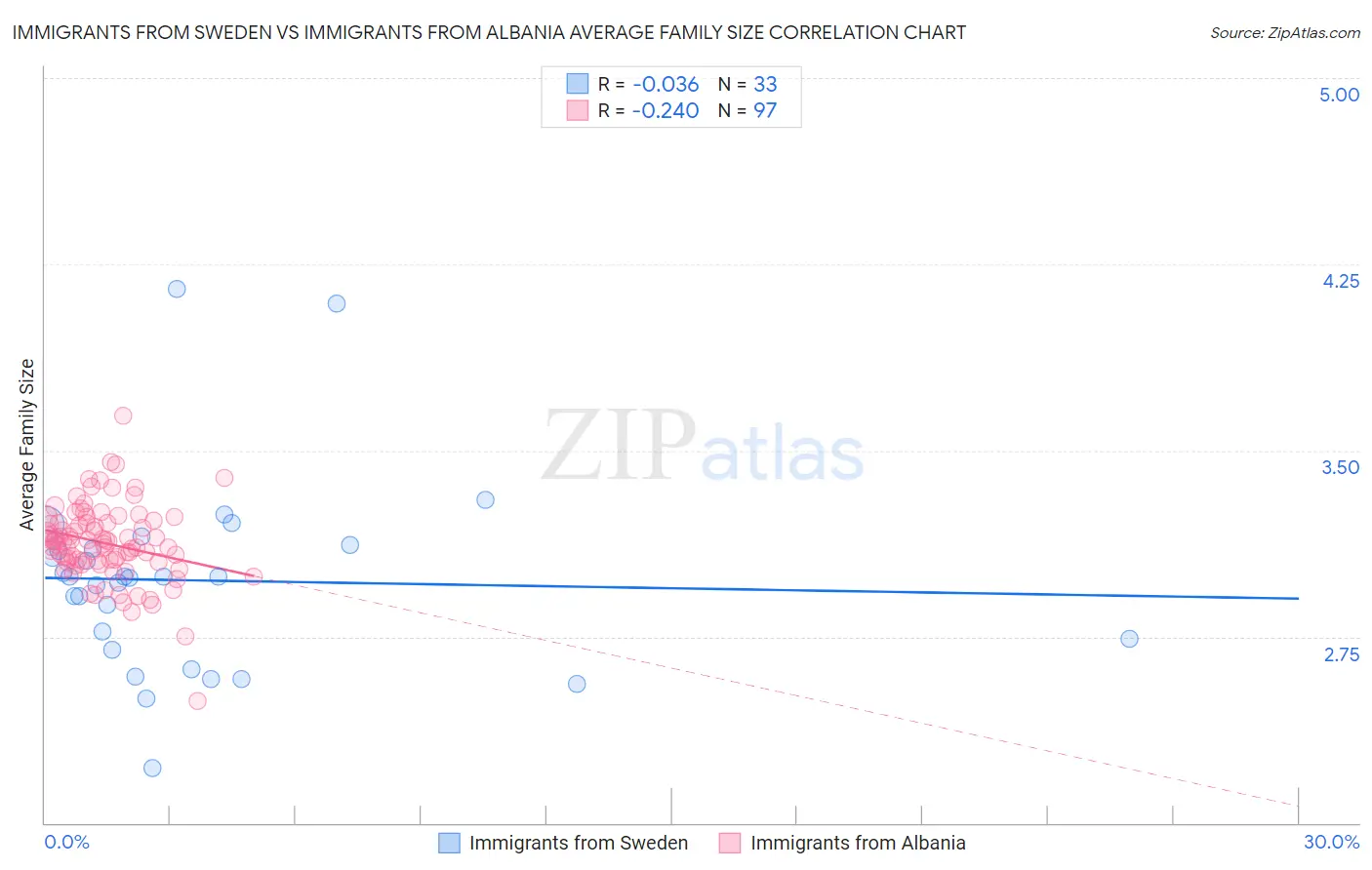 Immigrants from Sweden vs Immigrants from Albania Average Family Size