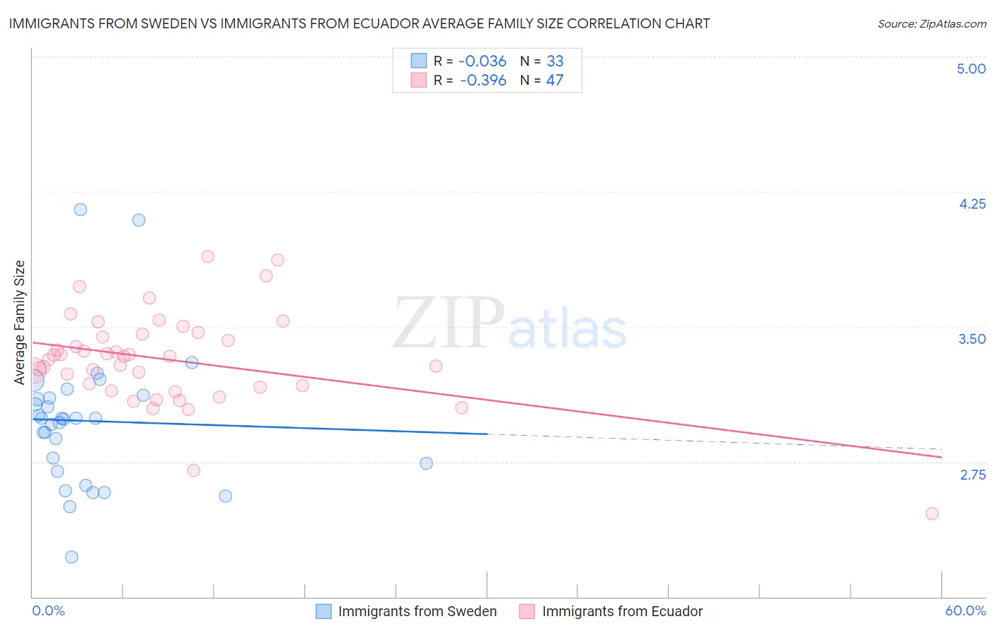 Immigrants from Sweden vs Immigrants from Ecuador Average Family Size