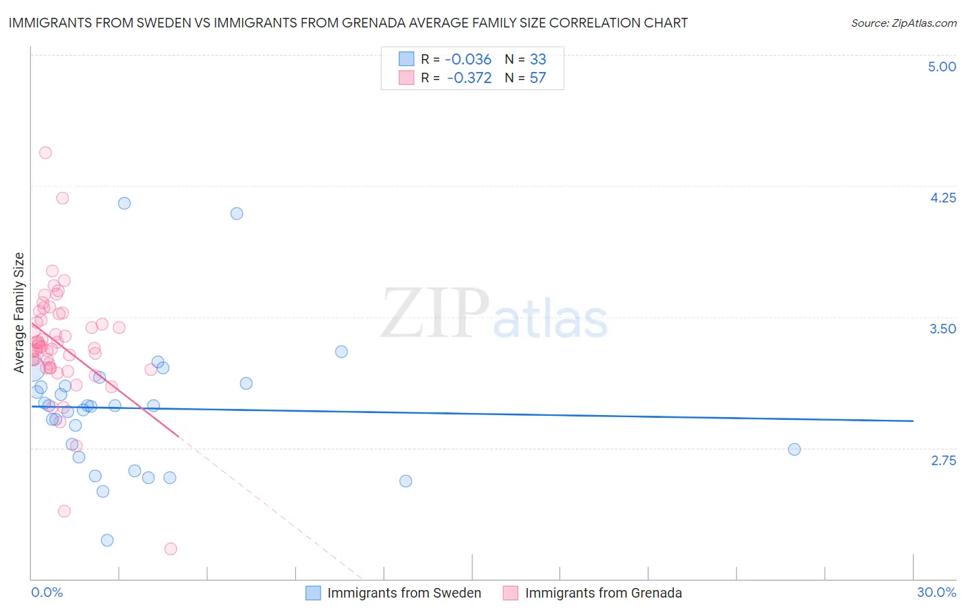 Immigrants from Sweden vs Immigrants from Grenada Average Family Size